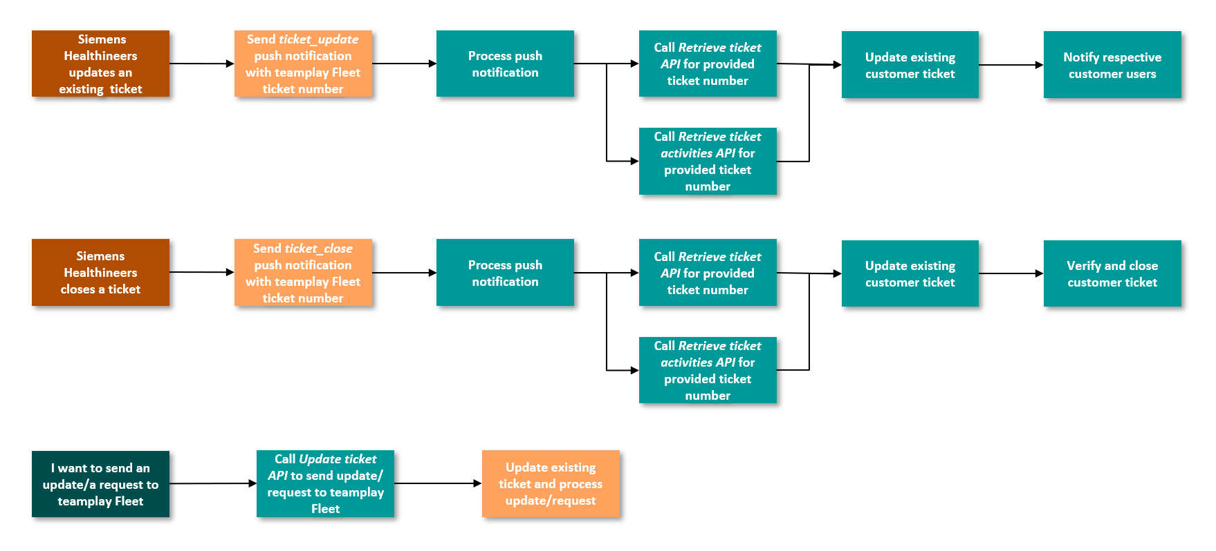 teamplay Fleet Connect - Ticket Update Management